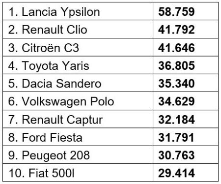 Migliori Auto Segmento B. Top 10 Qualità-prezzo - Rent&Drive