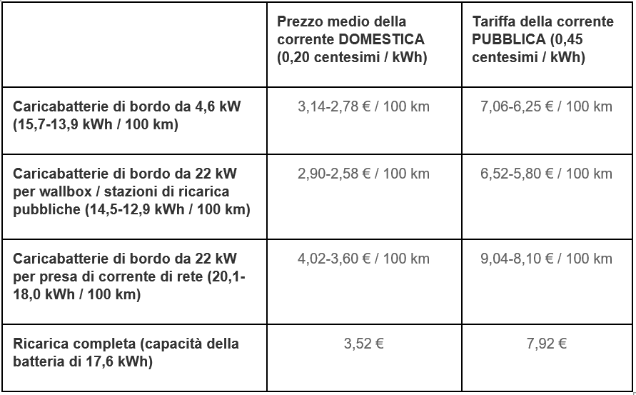 quanto costa ricaricare un'auto elettrica esempio smart fortwo