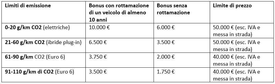 incentivi auto agosto 2020 ecobonus