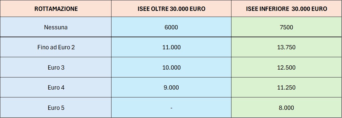 Tabella incentivi auto elettriche