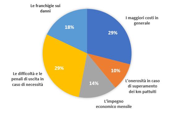 Timori nel noleggio a lungo termine per privati